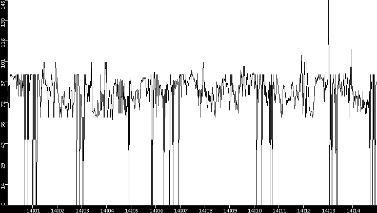 Average Packet Size vs. Time