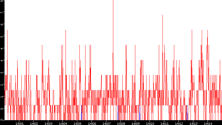 Nb. of Packets vs. Time