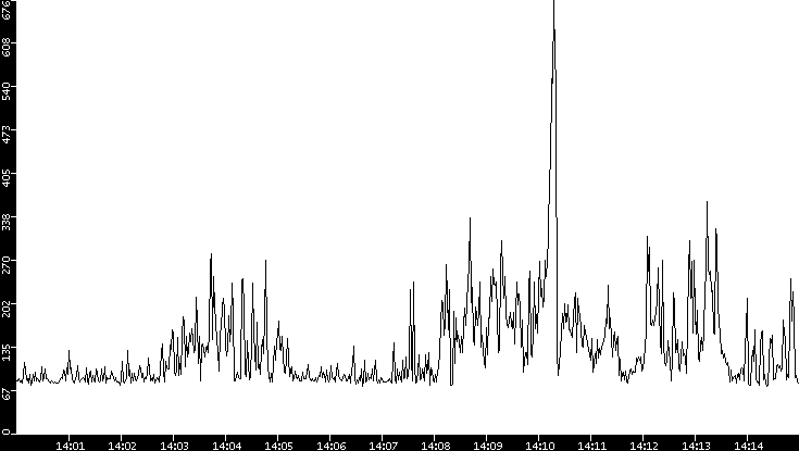 Average Packet Size vs. Time