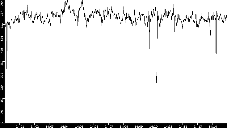 Average Packet Size vs. Time