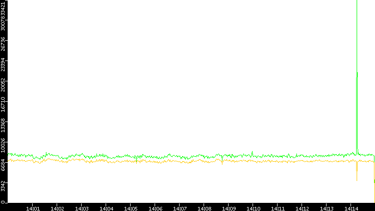 Entropy of Port vs. Time