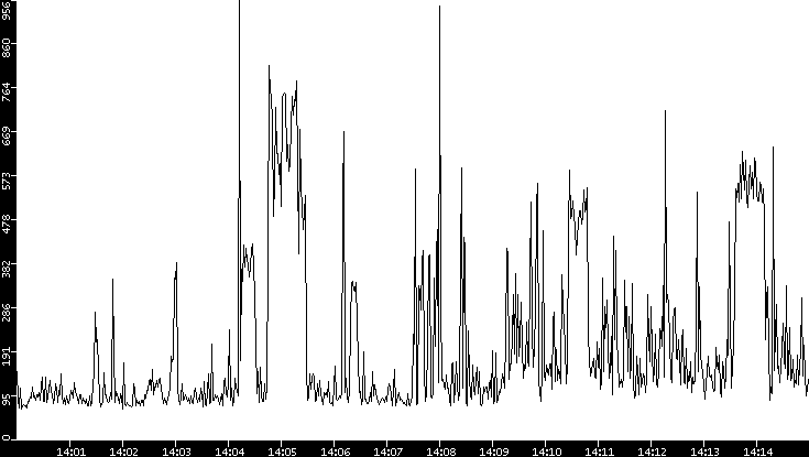 Average Packet Size vs. Time