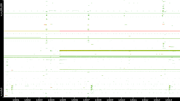 Dest. IP vs. Time