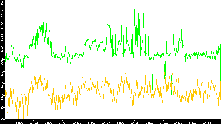 Entropy of Port vs. Time