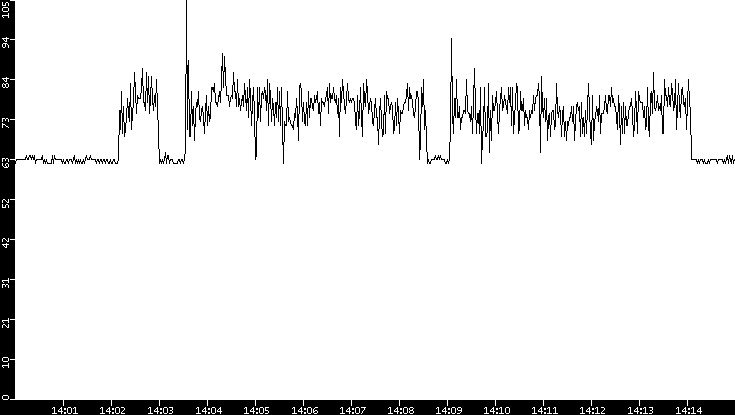 Average Packet Size vs. Time