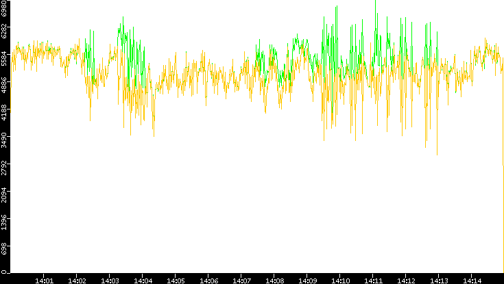 Entropy of Port vs. Time
