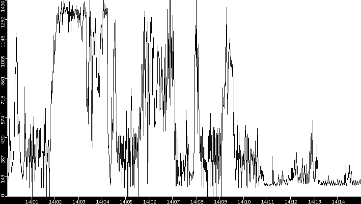 Average Packet Size vs. Time
