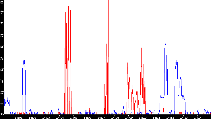 Nb. of Packets vs. Time
