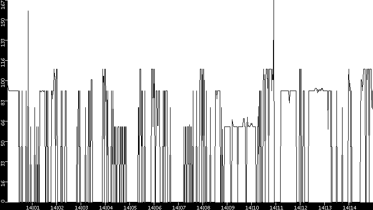 Average Packet Size vs. Time