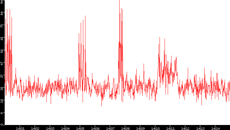 Nb. of Packets vs. Time
