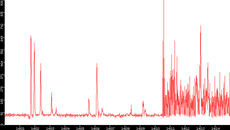 Nb. of Packets vs. Time