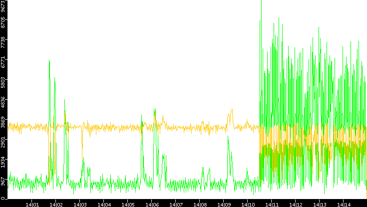 Entropy of Port vs. Time