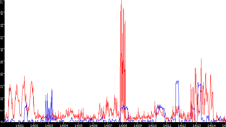 Nb. of Packets vs. Time