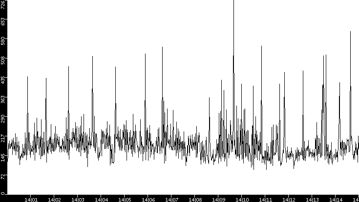 Average Packet Size vs. Time