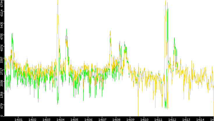 Entropy of Port vs. Time