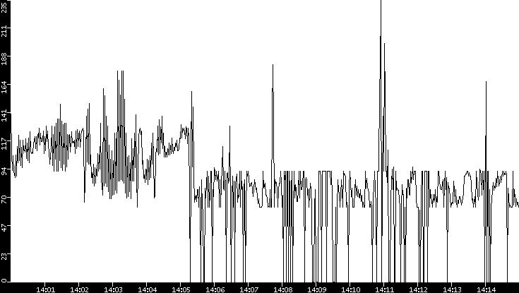 Average Packet Size vs. Time
