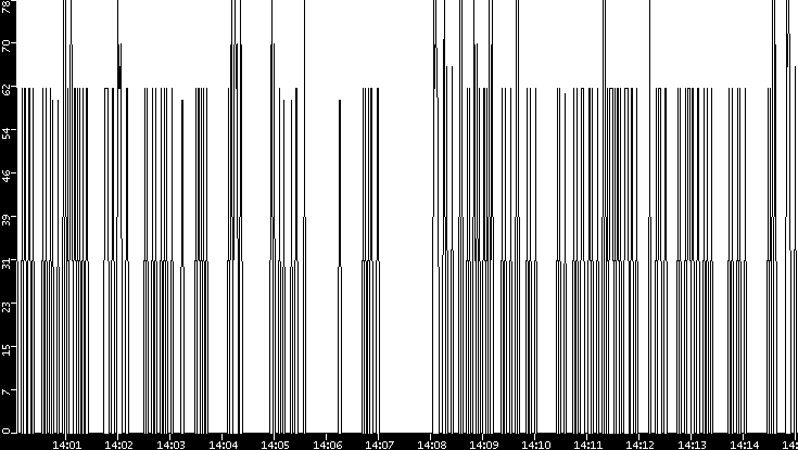 Average Packet Size vs. Time