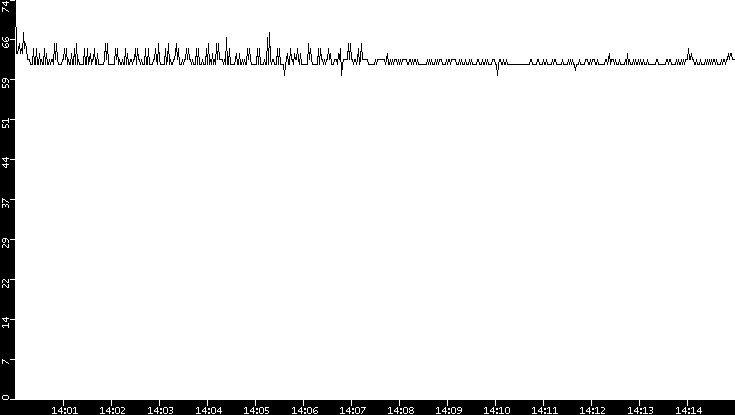 Average Packet Size vs. Time