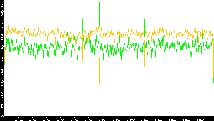 Entropy of Port vs. Time