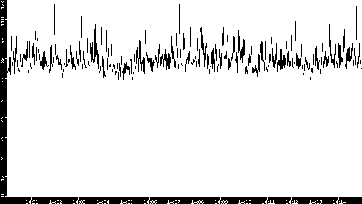 Average Packet Size vs. Time