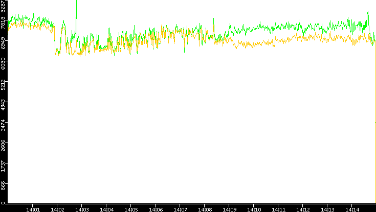Entropy of Port vs. Time