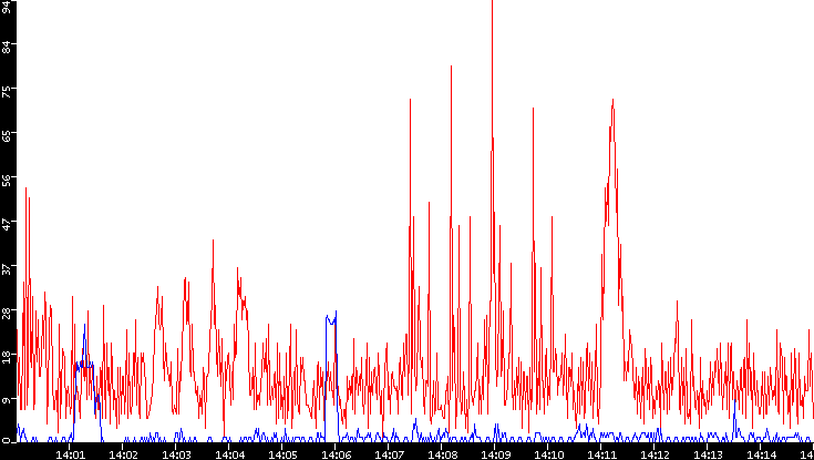 Nb. of Packets vs. Time