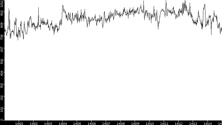 Average Packet Size vs. Time