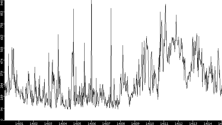 Average Packet Size vs. Time