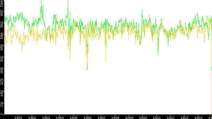 Entropy of Port vs. Time