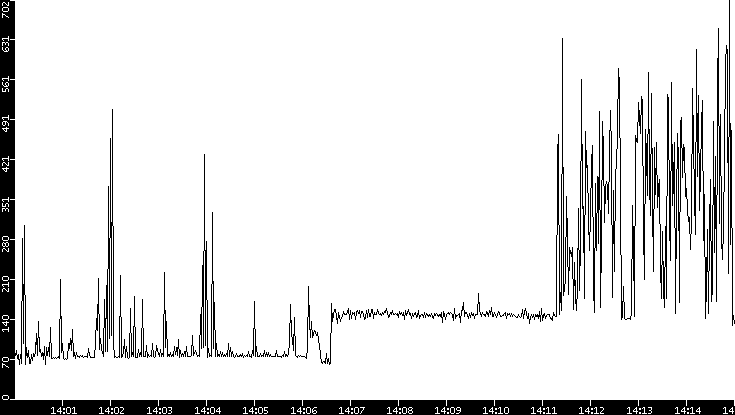 Average Packet Size vs. Time