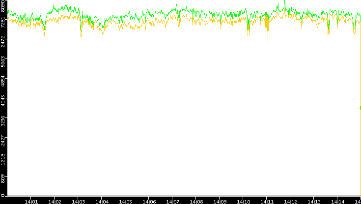 Entropy of Port vs. Time