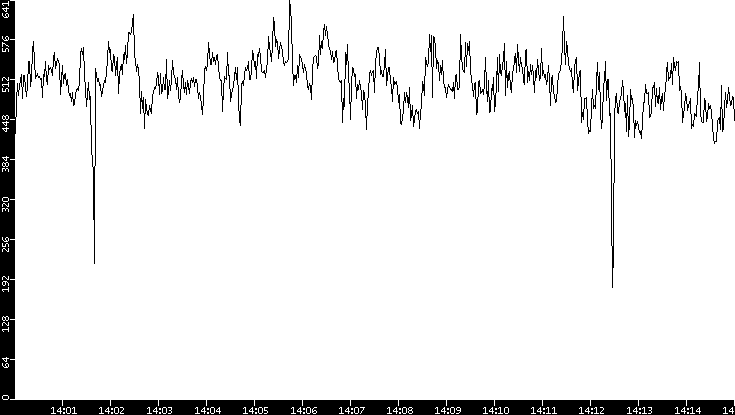 Average Packet Size vs. Time