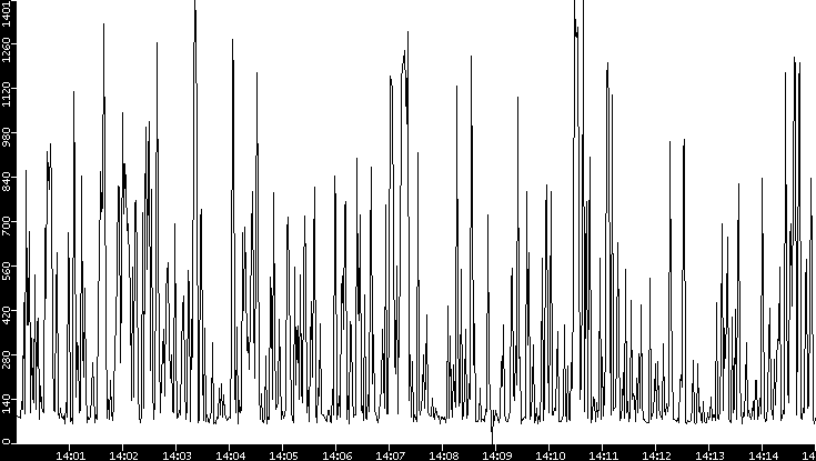 Average Packet Size vs. Time
