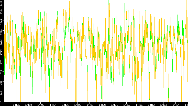 Entropy of Port vs. Time