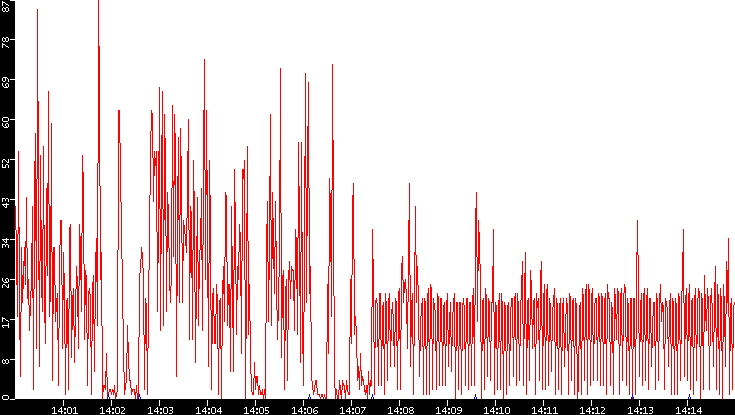 Nb. of Packets vs. Time