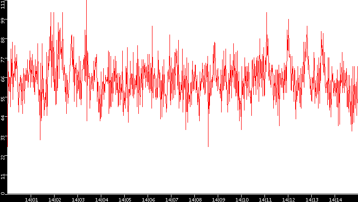 Nb. of Packets vs. Time