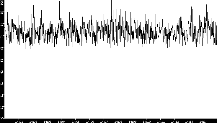 Average Packet Size vs. Time