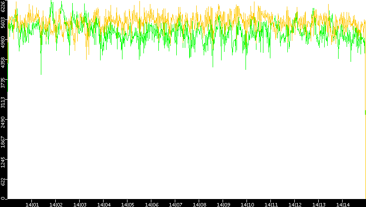 Entropy of Port vs. Time