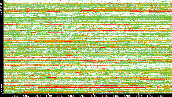 Dest. IP vs. Time