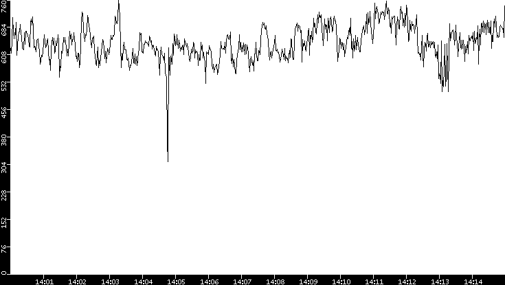 Average Packet Size vs. Time