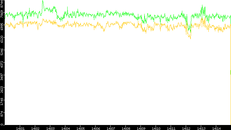 Entropy of Port vs. Time