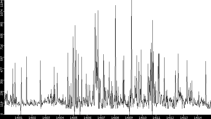 Average Packet Size vs. Time