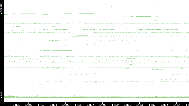 Dest. IP vs. Time