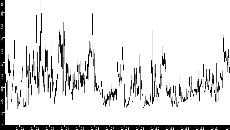 Average Packet Size vs. Time
