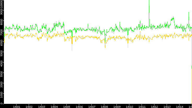 Entropy of Port vs. Time