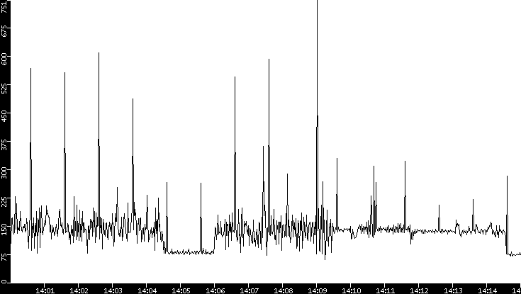 Average Packet Size vs. Time