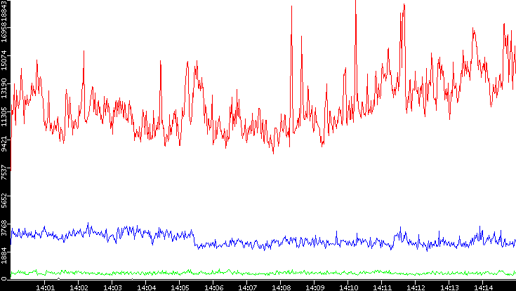 Nb. of Packets vs. Time