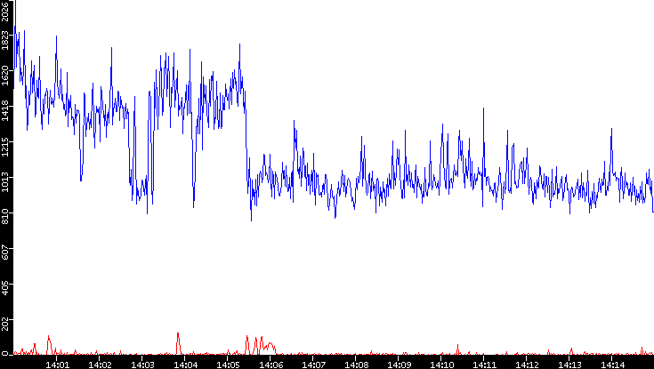 Nb. of Packets vs. Time