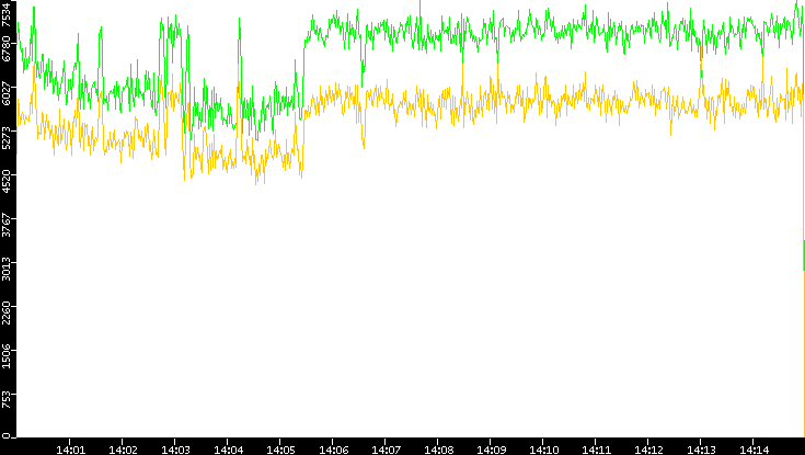 Entropy of Port vs. Time