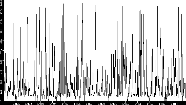 Average Packet Size vs. Time